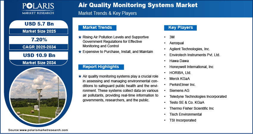 Air Quality Monitoring Systems Market Info